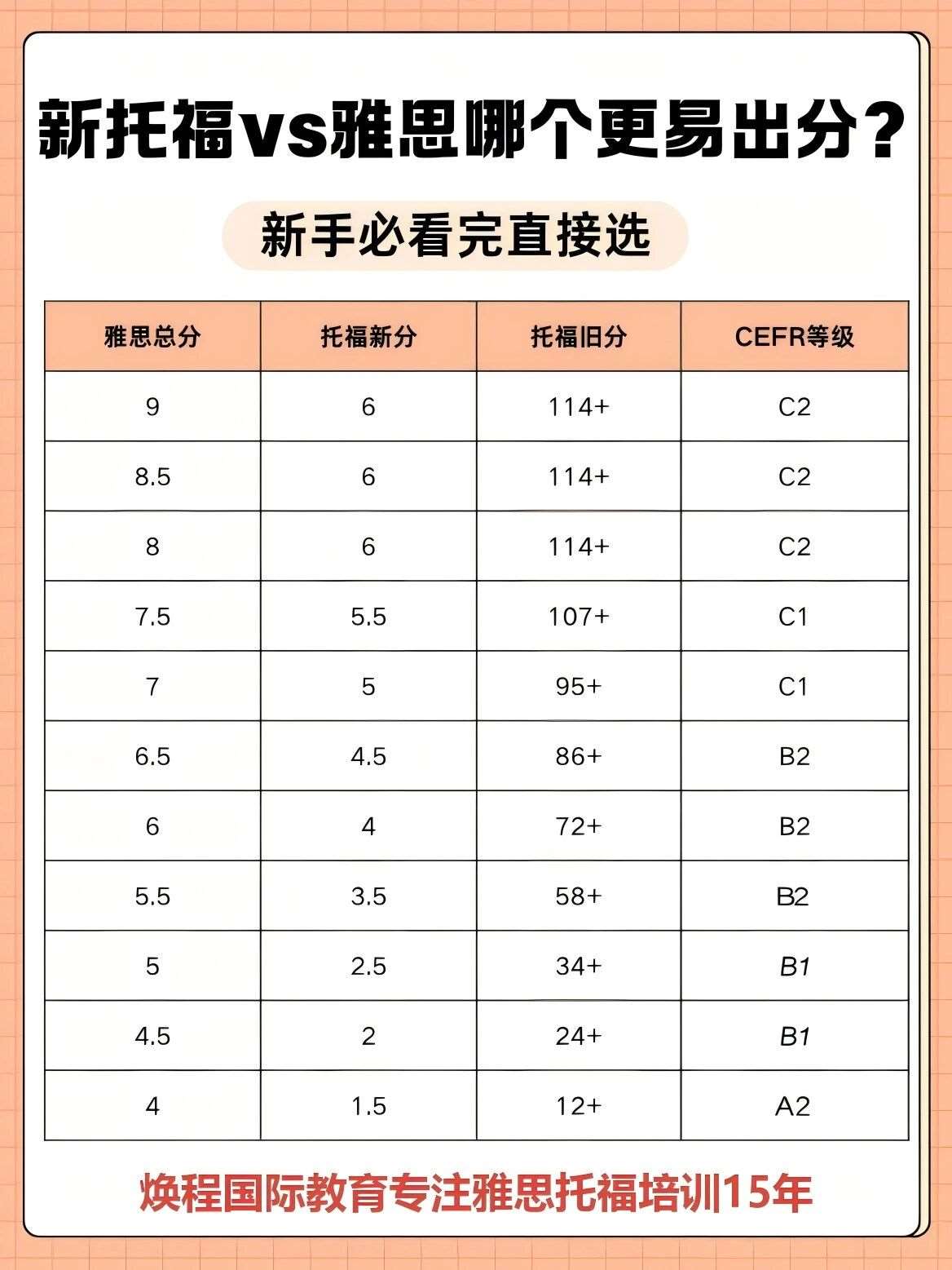 新托福 VS 雅思｜出分难度对比表